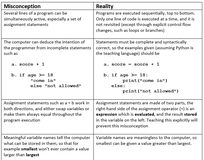 table of misconceptions